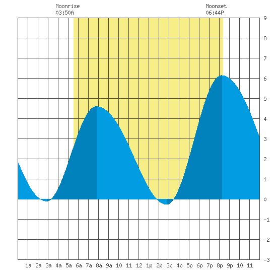 West Creek tide chart for Tuesday, June 4, 2024