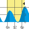 West Creek tide chart for Tuesday, June 4, 2024
