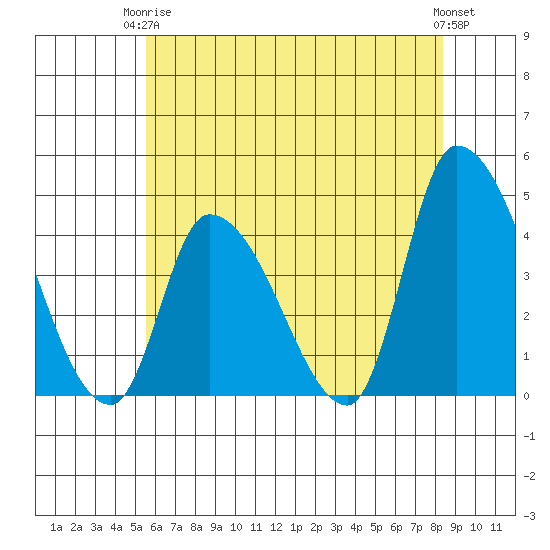 West Creek tide chart for Wednesday, June 5, 2024