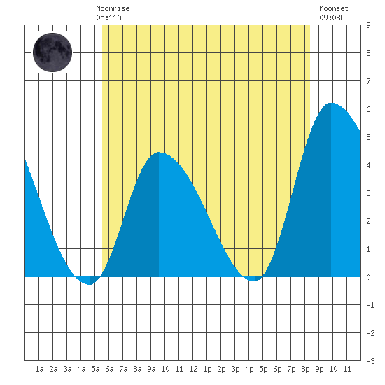 West Creek tide chart for Thursday, June 6, 2024