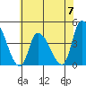 West Creek tide chart for Friday, June 7, 2024