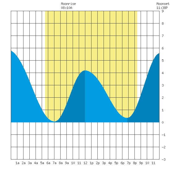 West Creek tide chart for Sunday, June 9, 2024