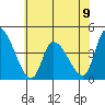 West Creek tide chart for Sunday, June 9, 2024