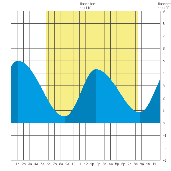 West Creek tide chart for Thursday, July 11, 2024