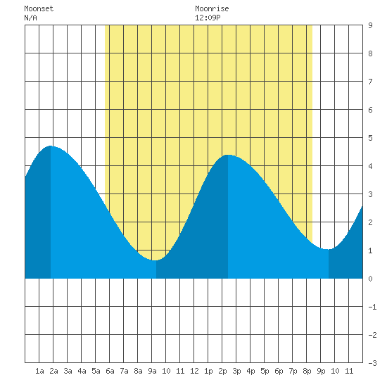 West Creek tide chart for Friday, July 12, 2024