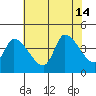 West Creek tide chart for Sunday, July 14, 2024