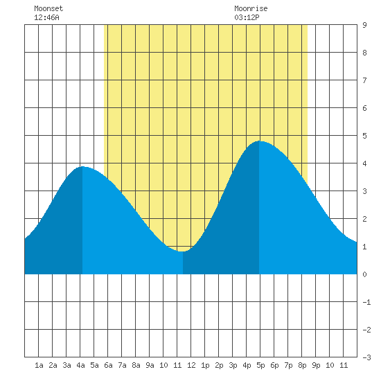 West Creek tide chart for Monday, July 15, 2024