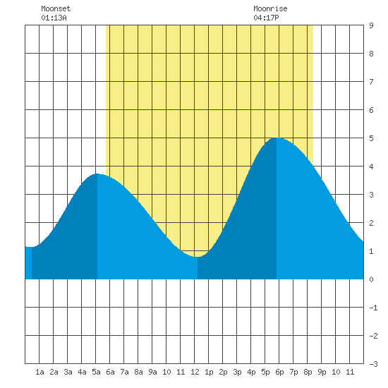 West Creek tide chart for Tuesday, July 16, 2024