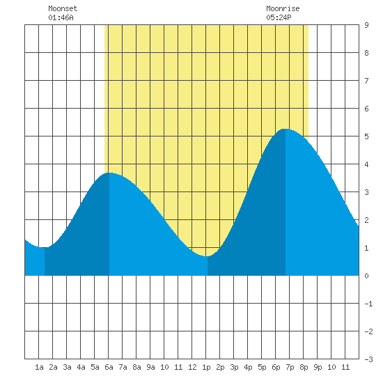 West Creek tide chart for Wednesday, July 17, 2024