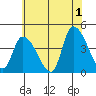West Creek tide chart for Monday, July 1, 2024