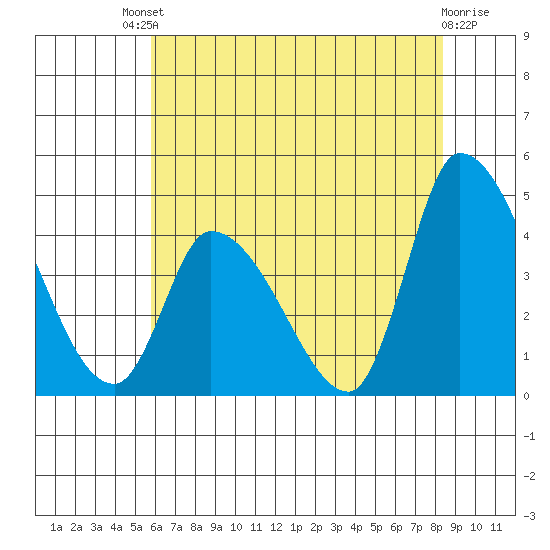West Creek tide chart for Saturday, July 20, 2024