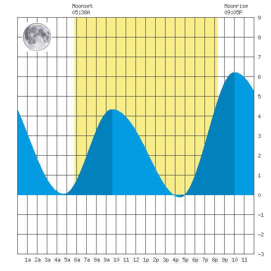 West Creek tide chart for Sunday, July 21, 2024