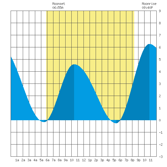 West Creek tide chart for Monday, July 22, 2024