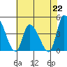 West Creek tide chart for Monday, July 22, 2024