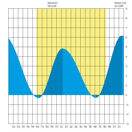 West Creek tide chart for Tuesday, July 23, 2024