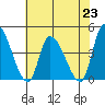 West Creek tide chart for Tuesday, July 23, 2024