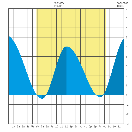 West Creek tide chart for Wednesday, July 24, 2024