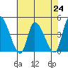 West Creek tide chart for Wednesday, July 24, 2024