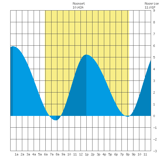 West Creek tide chart for Thursday, July 25, 2024