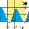 West Creek tide chart for Thursday, July 25, 2024