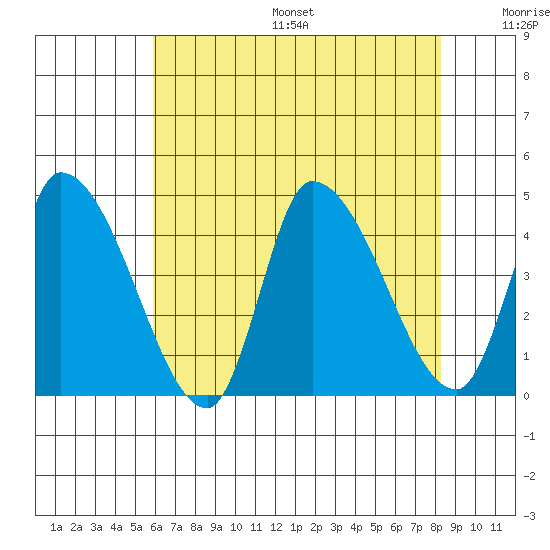 West Creek tide chart for Friday, July 26, 2024