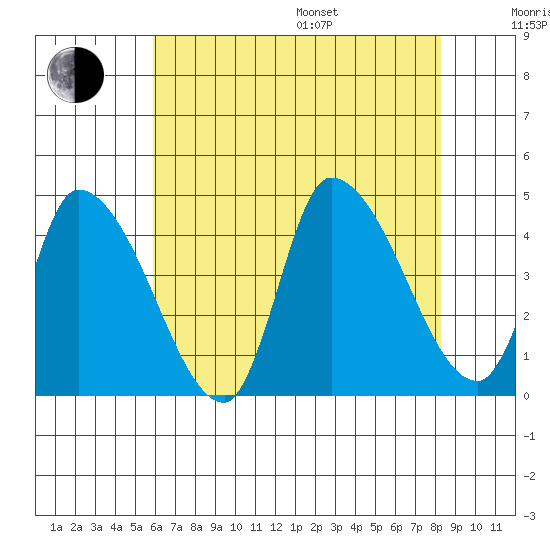 West Creek tide chart for Saturday, July 27, 2024