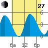 West Creek tide chart for Saturday, July 27, 2024