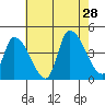 West Creek tide chart for Sunday, July 28, 2024