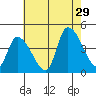 West Creek tide chart for Monday, July 29, 2024