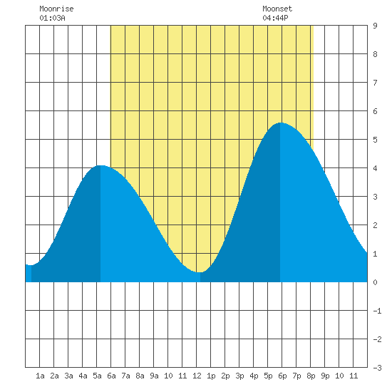 West Creek tide chart for Tuesday, July 30, 2024