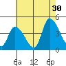West Creek tide chart for Tuesday, July 30, 2024