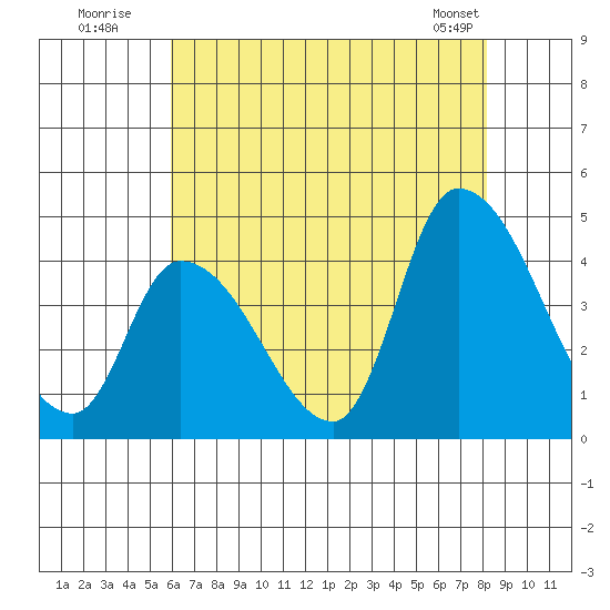 West Creek tide chart for Wednesday, July 31, 2024