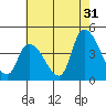 West Creek tide chart for Wednesday, July 31, 2024