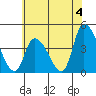 West Creek tide chart for Thursday, July 4, 2024