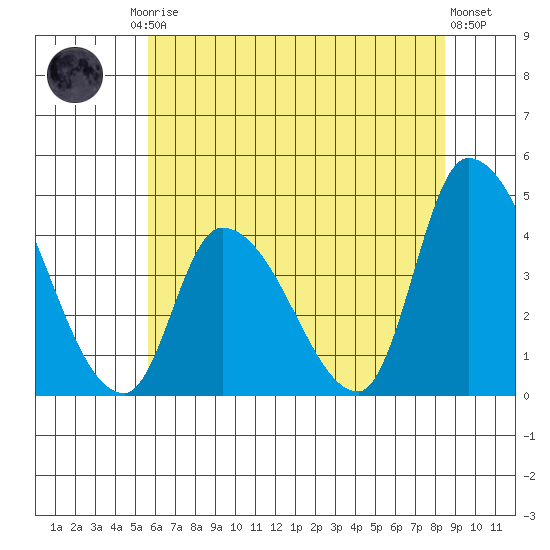 West Creek tide chart for Friday, July 5, 2024