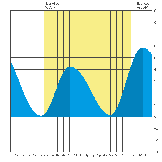 West Creek tide chart for Saturday, July 6, 2024