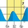 West Creek tide chart for Sunday, July 7, 2024