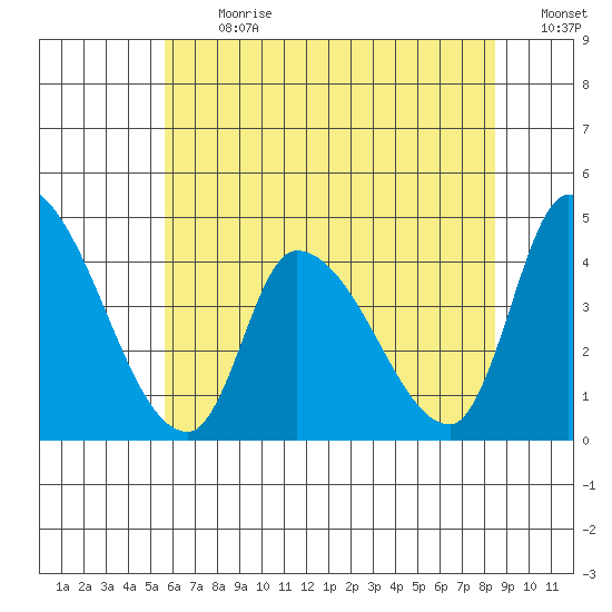 West Creek tide chart for Monday, July 8, 2024