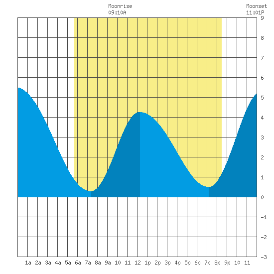 West Creek tide chart for Tuesday, July 9, 2024
