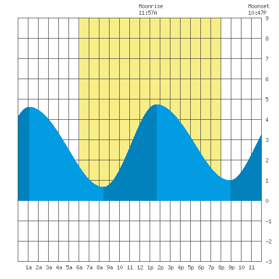 West Creek tide chart for Saturday, August 10, 2024