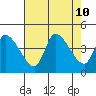West Creek tide chart for Saturday, August 10, 2024
