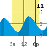 West Creek tide chart for Sunday, August 11, 2024