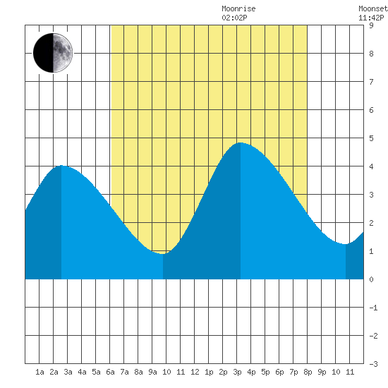West Creek tide chart for Monday, August 12, 2024