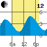 West Creek tide chart for Monday, August 12, 2024