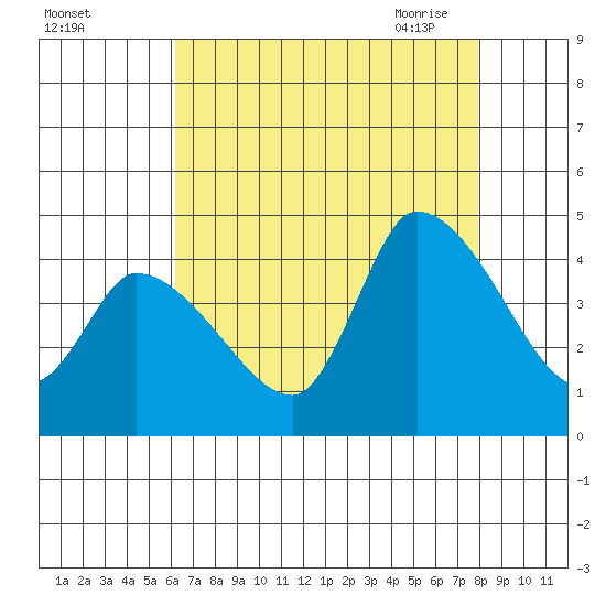 West Creek tide chart for Wednesday, August 14, 2024