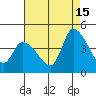 West Creek tide chart for Thursday, August 15, 2024