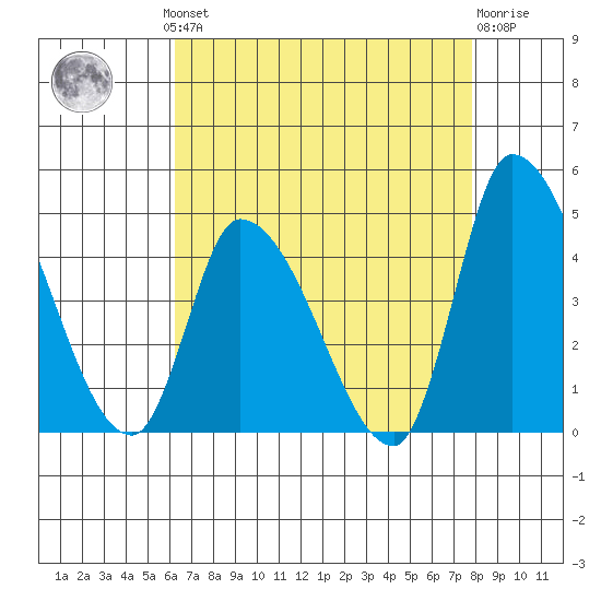 West Creek tide chart for Monday, August 19, 2024