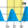 West Creek tide chart for Tuesday, August 20, 2024