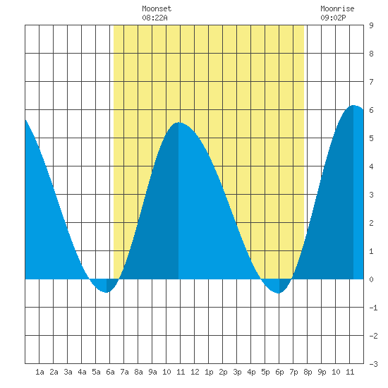 West Creek tide chart for Wednesday, August 21, 2024
