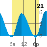 West Creek tide chart for Wednesday, August 21, 2024